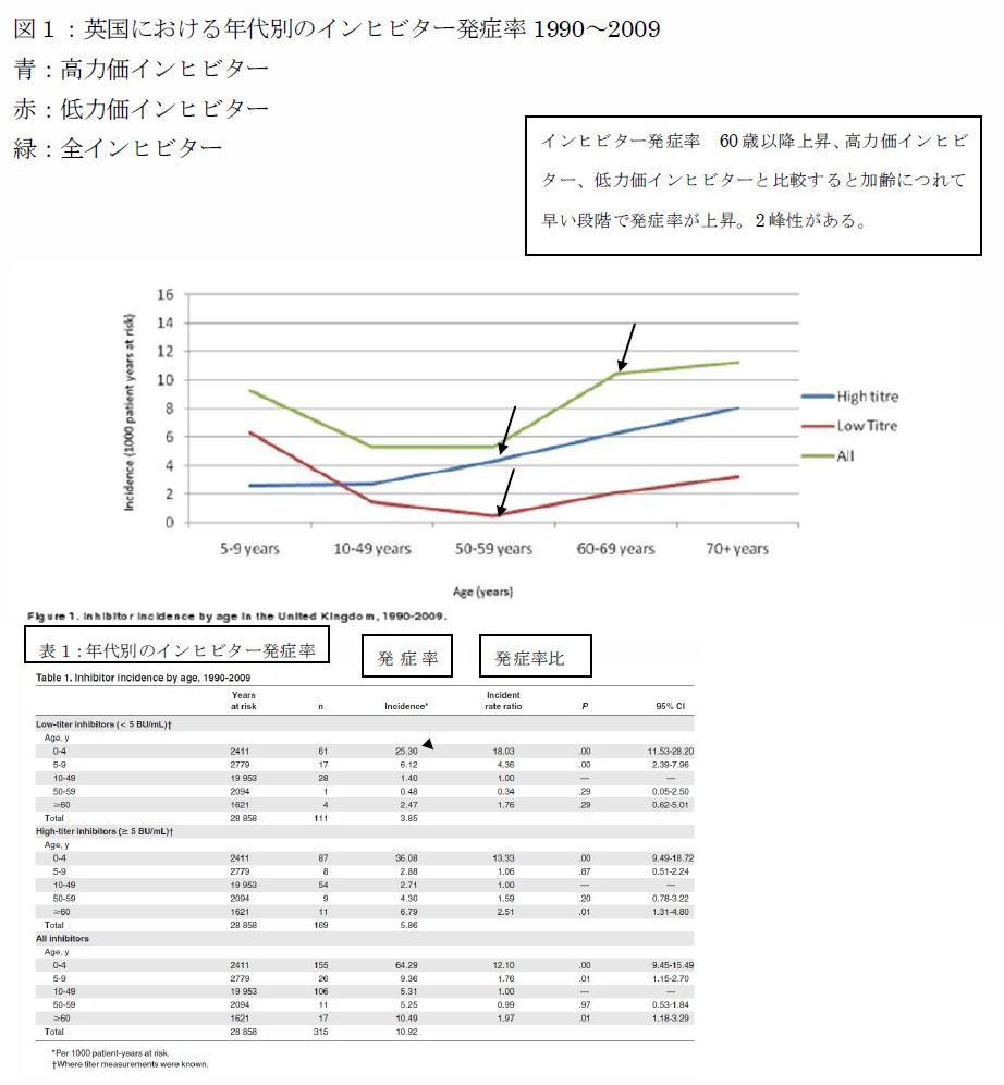 ◇はばたき血友病情報（研究・開発）　「 血友病Ａ患者の、インヒビター発症について 英国例」