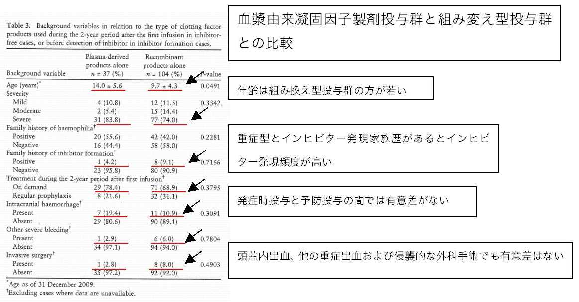 ◇はばたき血友病情報（研究・開発）　「日本における先天性血友病患者のインヒビター発現頻度に影響を与える要因分析」