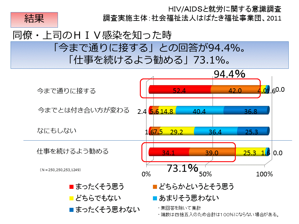 企業の従業員を対象にしたHIVと就労に関するインターネット調査の結果がまとまりました。