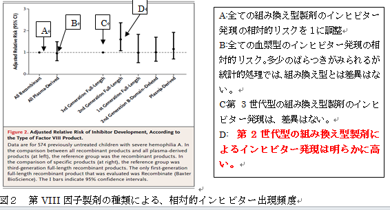 〚はばたき血友病情報「ＮＥＪＭ誌掲載情報から　重症血友病患者Ａにおける第Ⅷ因子製剤とインヒビター発現の観点」〛