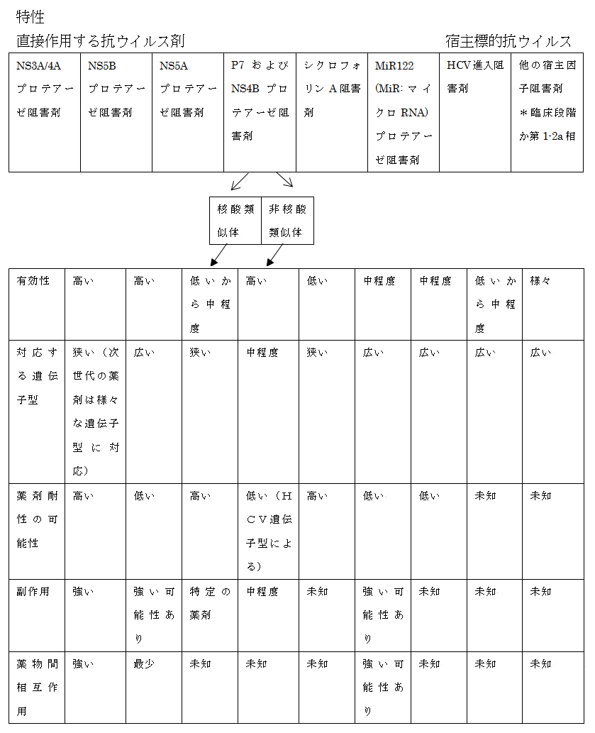 現在及び将来のHCV肝炎治療