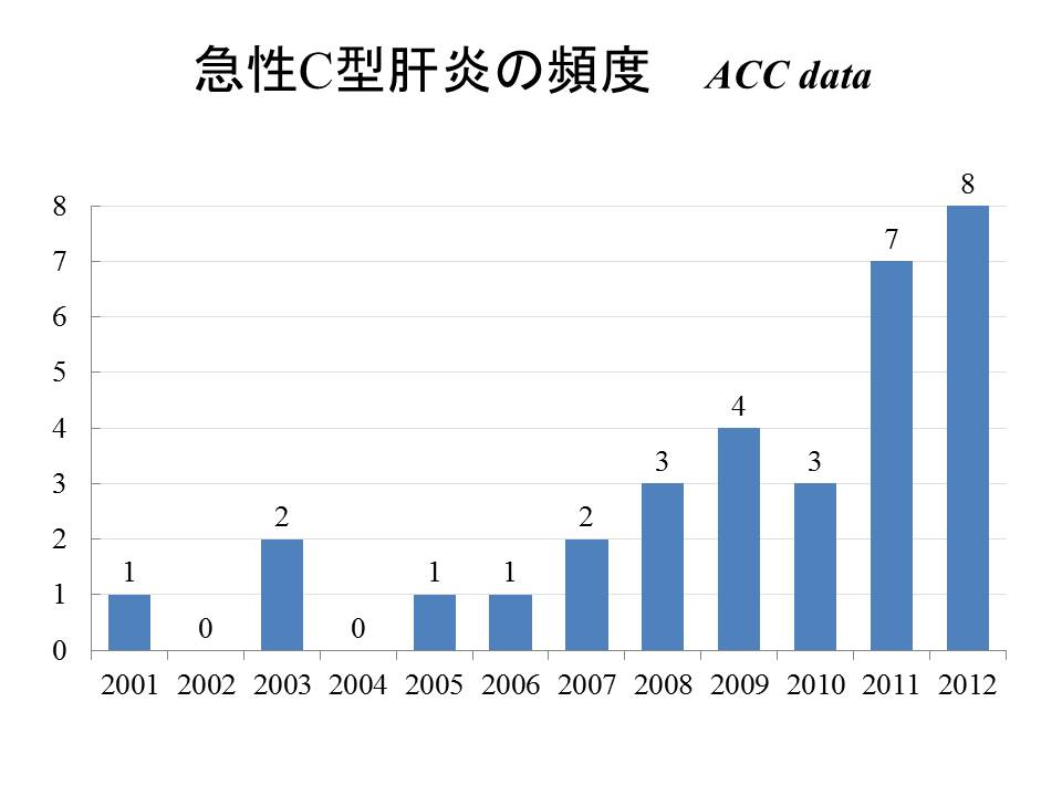 [　ＨＩＶ/ＨＣＶ重複感染、ＨＩＶ感染ＭＳＭ患者に急性ＨＣＶ感染者が増加、日本だけでなく世界も同様な広がり ]